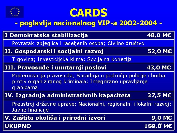 CARDS - poglavlja nacionalnog VIP-a 2002 -2004 I Demokratska stabilizacija 48, 0 M€ Povratak