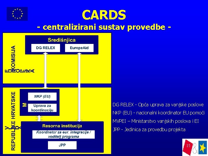 CARDS - centralizirani sustav provedbe - DG RELEX - Opća uprava za vanjske poslove