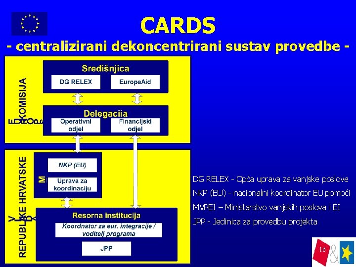 CARDS - centralizirani dekoncentrirani sustav provedbe - DG RELEX - Opća uprava za vanjske