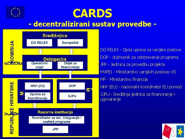 CARDS - decentralizirani sustav provedbe - DG RELEX - Opća uprava za vanjske poslove