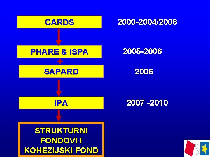 CARDS 2000 -2004/2006 PHARE & ISPA 2005 -2006 SAPARD 2006 + IPA STRUKTURNI FONDOVI