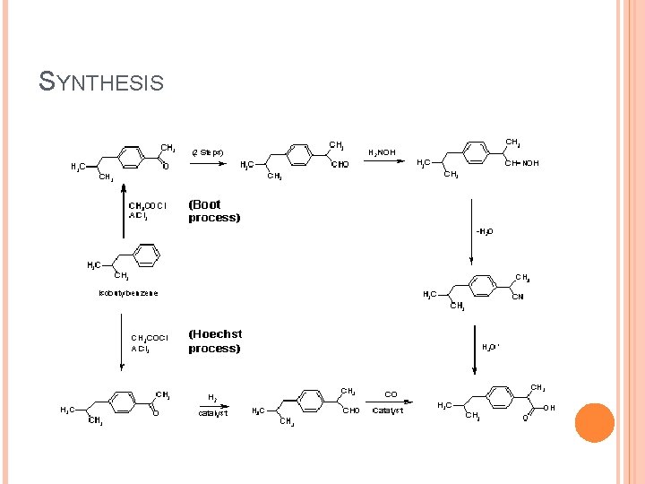 SYNTHESIS 