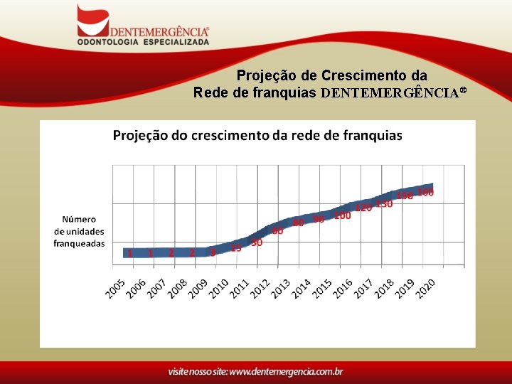 Projeção de Crescimento da Rede de franquias DENTEMERGÊNCIA® 