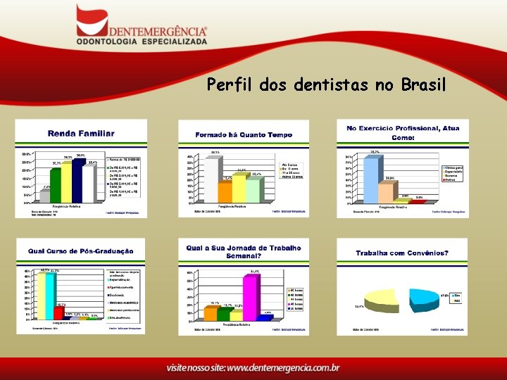 Perfil dos dentistas no Brasil 