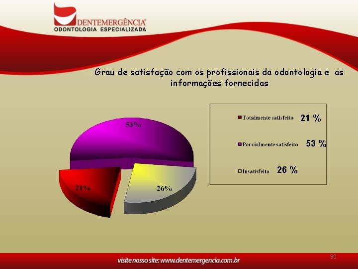 Grau de satisfação com os profissionais da odontologia e as informações fornecidas 21 %