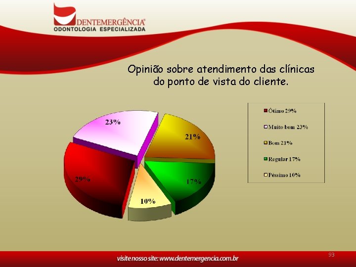 Opinião sobre atendimento das clínicas do ponto de vista do cliente. 93 