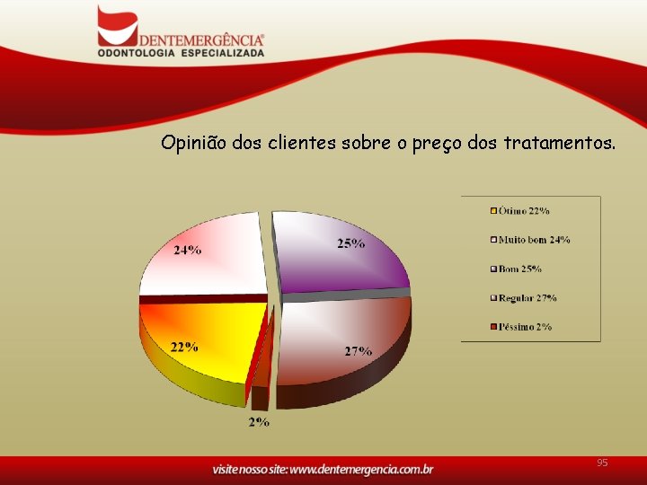 Opinião dos clientes sobre o preço dos tratamentos. 95 