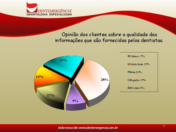 Opinião dos clientes sobre a qualidade das informações que são fornecidas pelos dentistas. 96