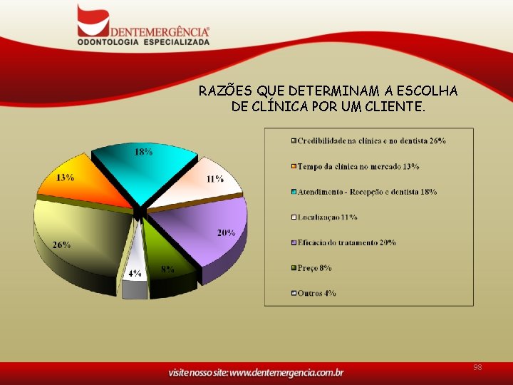 RAZÕES QUE DETERMINAM A ESCOLHA DE CLÍNICA POR UM CLIENTE. 98 