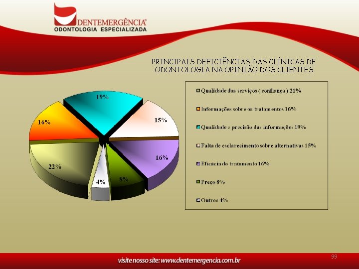 PRINCIPAIS DEFICIÊNCIAS DAS CLÍNICAS DE ODONTOLOGIA NA OPINIÃO DOS CLIENTES 99 