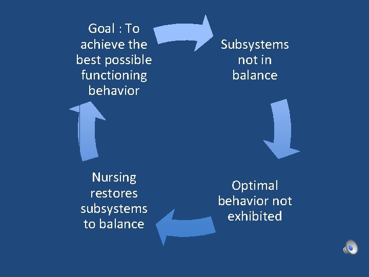 Goal : To achieve the best possible functioning behavior Subsystems not in balance Nursing