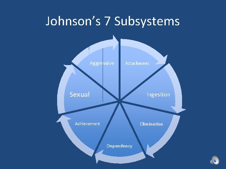 Johnson’s 7 Subsystems Aggressive Attachment Sexual Ingestion Elimination Achievement Dependency 