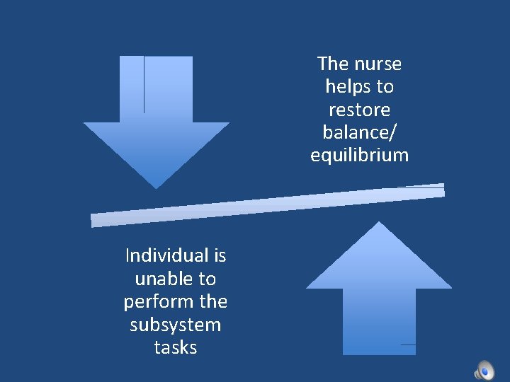 The nurse helps to restore balance/ equilibrium Individual is unable to perform the subsystem