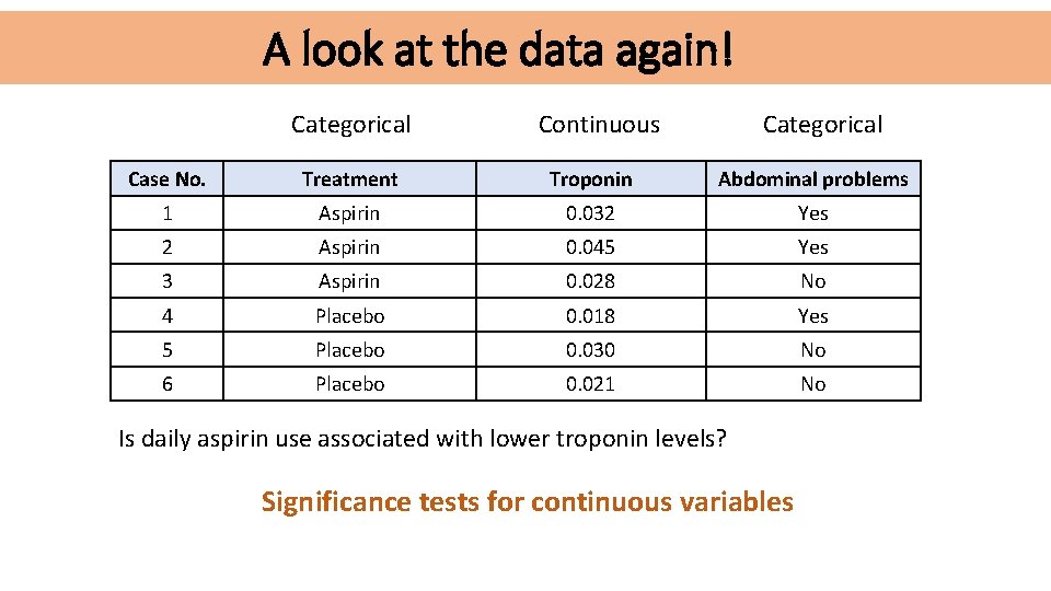 A look at the data again! Categorical Continuous Case No. Treatment Troponin Abdominal problems