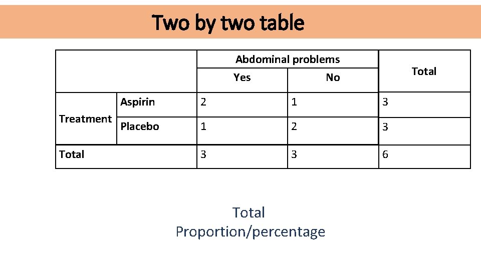 Two by two table Abdominal problems Yes Treatment Total No Aspirin 2 1 3