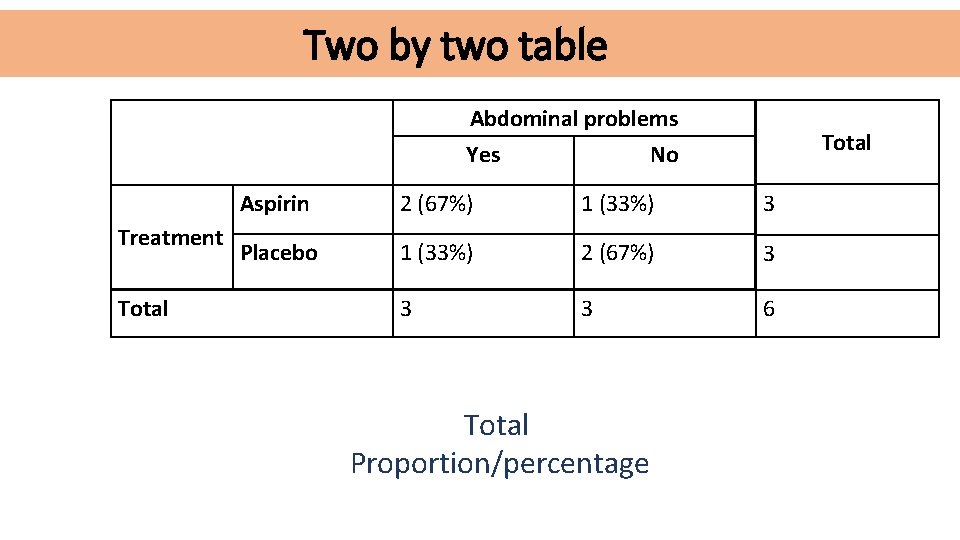 Two by two table Abdominal problems Yes Treatment Total No Aspirin 2 (67%) 1