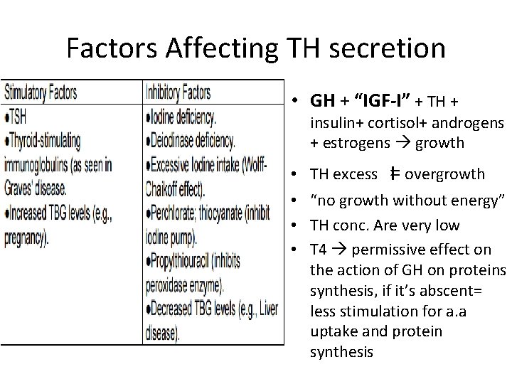Factors Affecting TH secretion • GH + “IGF-I” + TH + insulin+ cortisol+ androgens Factors Affecting TH secretion • GH + “IGF-I” + TH + insulin+ cortisol+ androgens