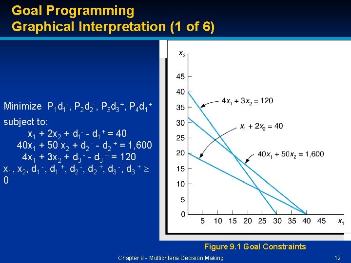 Goal Programming Graphical Interpretation (1 of 6) Minimize P 1 d 1 -, P