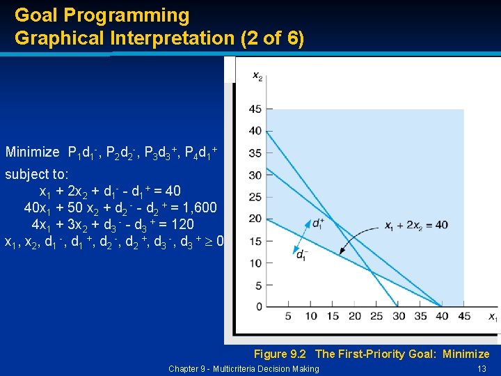 Goal Programming Graphical Interpretation (2 of 6) Minimize P 1 d 1 -, P Goal Programming Graphical Interpretation (2 of 6) Minimize P 1 d 1 -, P