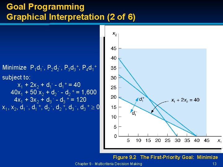 Goal Programming Graphical Interpretation (2 of 6) Minimize P 1 d 1 -, P