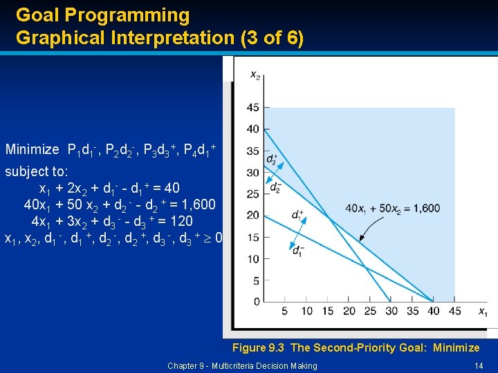 Goal Programming Graphical Interpretation (3 of 6) Minimize P 1 d 1 -, P