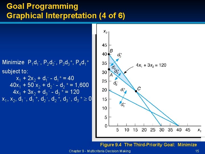 Goal Programming Graphical Interpretation (4 of 6) Minimize P 1 d 1 -, P Goal Programming Graphical Interpretation (4 of 6) Minimize P 1 d 1 -, P
