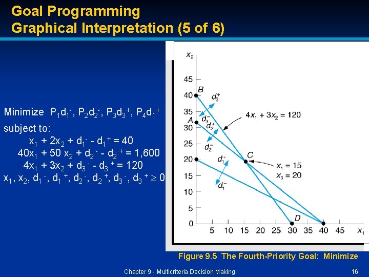 Goal Programming Graphical Interpretation (5 of 6) Minimize P 1 d 1 -, P