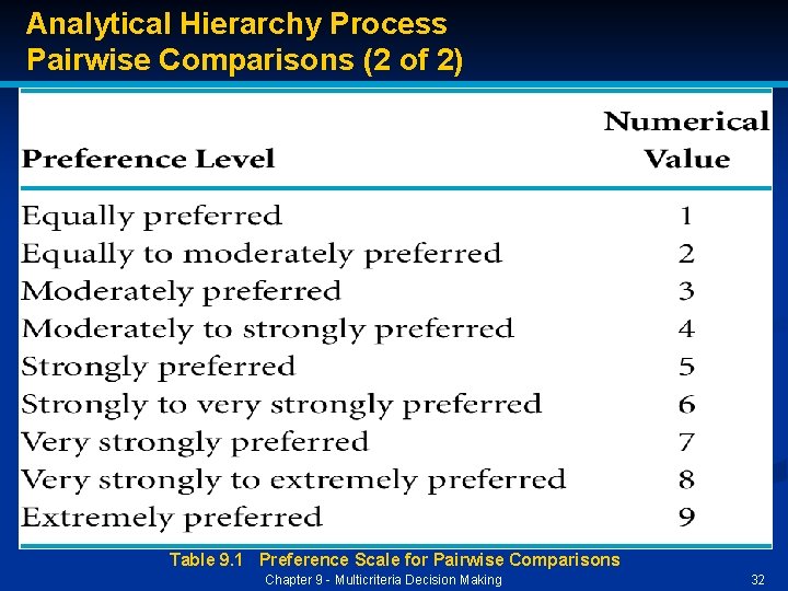 Analytical Hierarchy Process Pairwise Comparisons (2 of 2) Table 9. 1 Preference Scale for