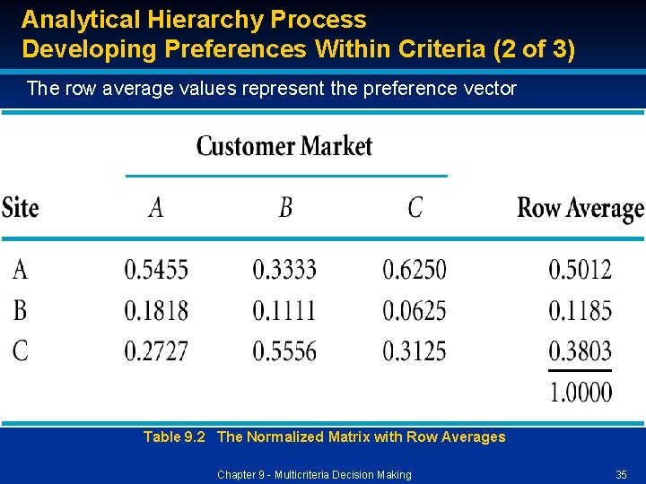 Analytical Hierarchy Process Developing Preferences Within Criteria (2 of 3) The row average values