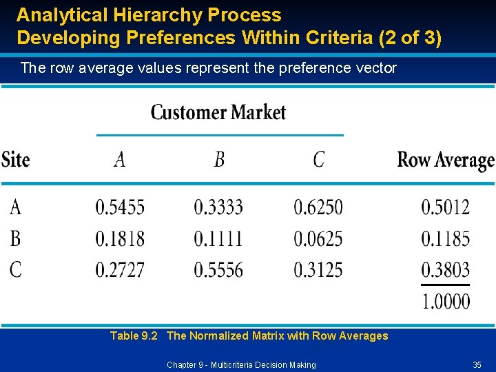 Analytical Hierarchy Process Developing Preferences Within Criteria (2 of 3) The row average values Analytical Hierarchy Process Developing Preferences Within Criteria (2 of 3) The row average values