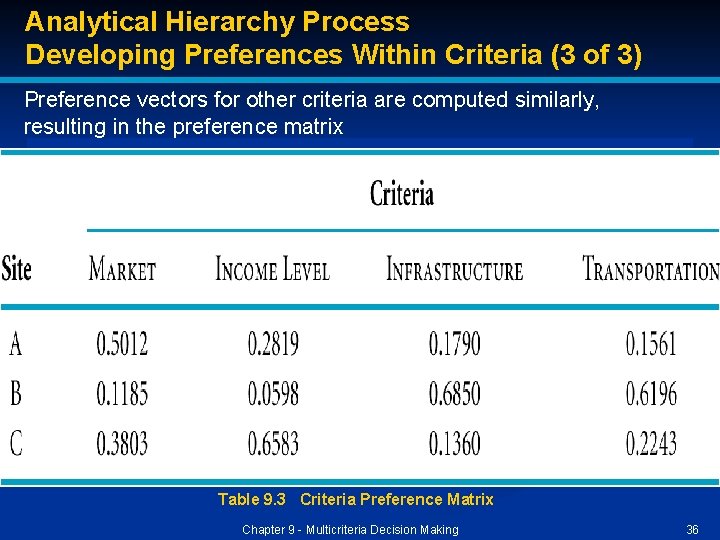 Analytical Hierarchy Process Developing Preferences Within Criteria (3 of 3) Preference vectors for other