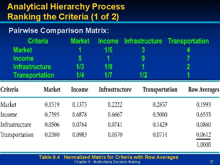 Analytical Hierarchy Process Ranking the Criteria (1 of 2) Pairwise Comparison Matrix: Table 9.