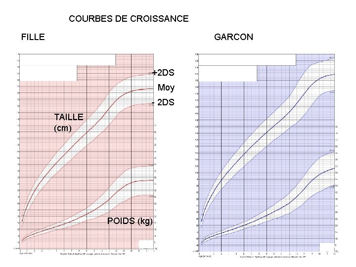 COURBES DE CROISSANCE FILLE GARCON +2 DS Moy - 2 DS TAILLE (cm) POIDS