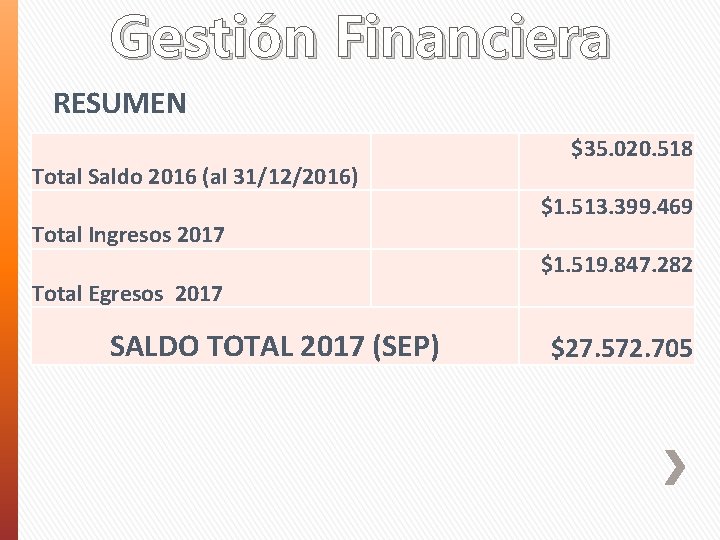 Gestión Financiera RESUMEN Total Saldo 2016 (al 31/12/2016) Total Ingresos 2017 Total Egresos 2017