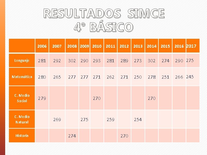 RESULTADOS SIMCE 4° BÁSICO 2006 2007 2008 2009 2010 2011 2012 2013 2014 2015