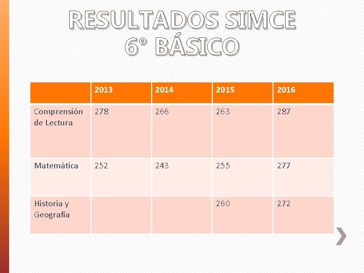 RESULTADOS SIMCE 6° BÁSICO 2013 2014 2015 2016 Comprensión de Lectura 278 266 263