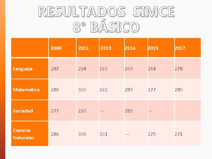 RESULTADOS SIMCE 8° BÁSICO 2009 2011 2013 2014 2015 2017 Lenguaje 287 294 293