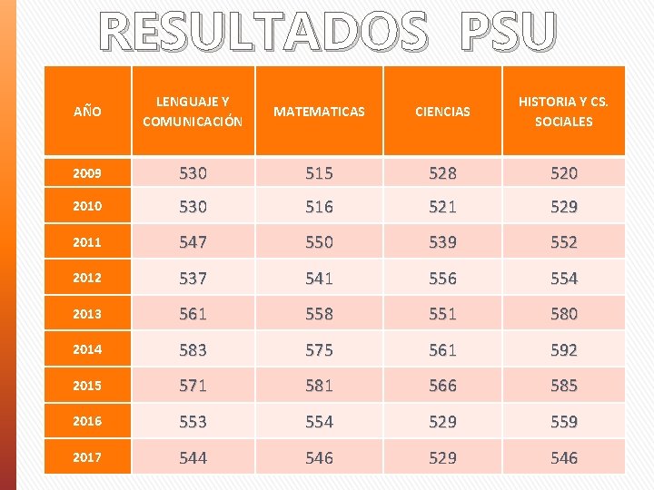 RESULTADOS PSU AÑO LENGUAJE Y COMUNICACIÓN MATEMATICAS CIENCIAS HISTORIA Y CS. SOCIALES 2009 530