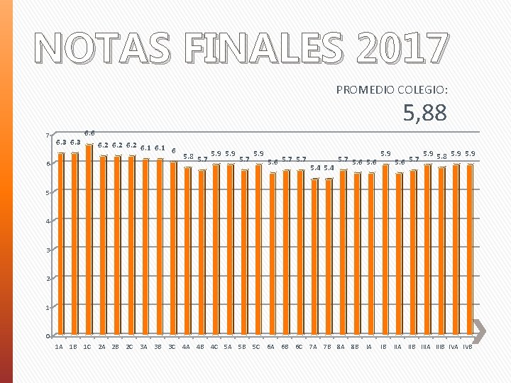 NOTAS FINALES 2017 PROMEDIO COLEGIO: 5, 88 7 6 6. 3 6. 6 6.