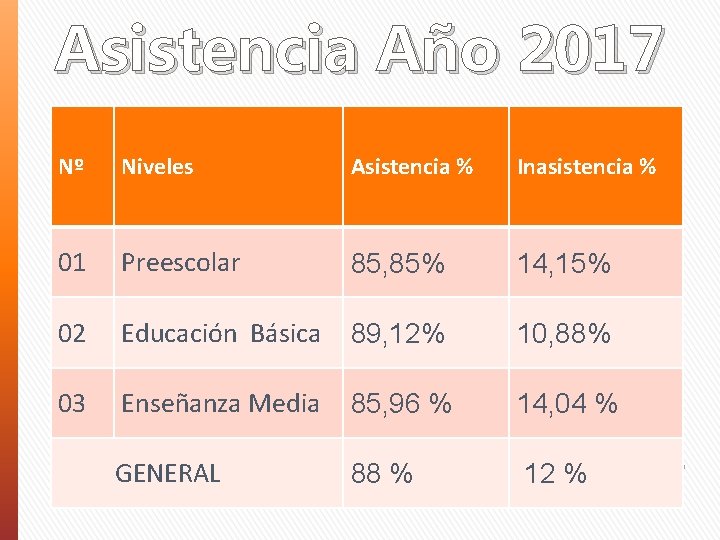 Asistencia Año 2017 Nº Niveles Asistencia % Inasistencia % 01 Preescolar 85, 85% 14,
