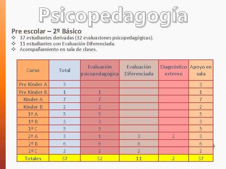 Psicopedagogía Pre escolar – 2º Básico v 37 estudiantes derivadas (32 evaluaciones psicopedagógicas). v