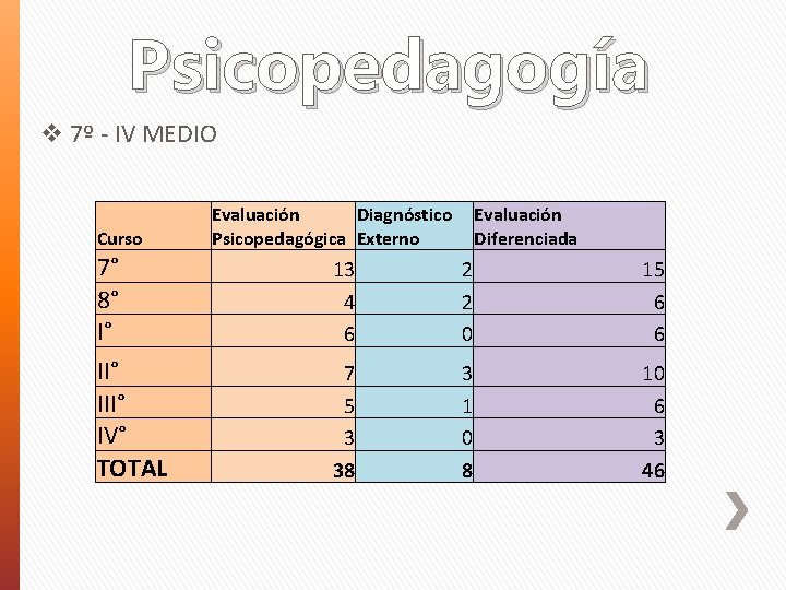 Psicopedagogía v 7º - IV MEDIO Curso 7° 8° I° III° IV° TOTAL Evaluación