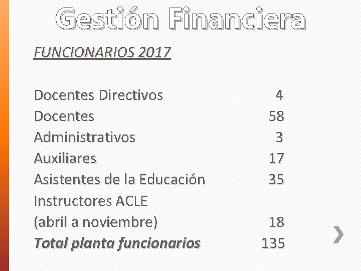 Gestión Financiera FUNCIONARIOS 2017 Docentes Directivos 4 Docentes 58 Administrativos 3 Auxiliares 17 Asistentes