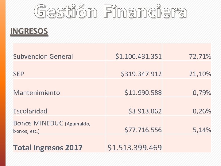 Gestión Financiera INGRESOS Subvención General SEP Mantenimiento Escolaridad Bonos MINEDUC (Aguinaldo, bonos, etc. )