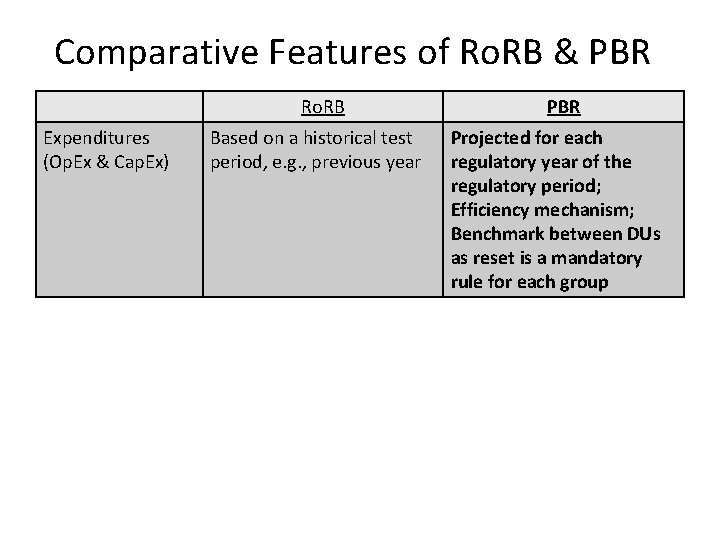 Comparative Features of Ro. RB & PBR Ro. RB Expenditures (Op. Ex & Cap.