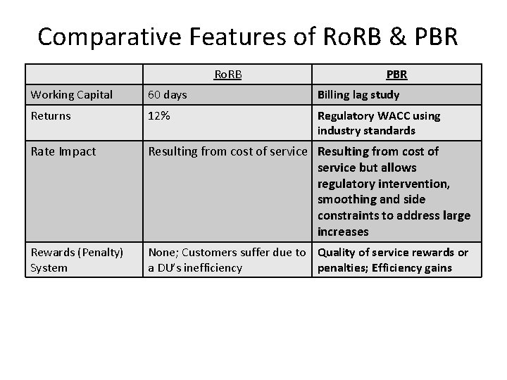 Comparative Features of Ro. RB & PBR Ro. RB PBR Working Capital 60 days