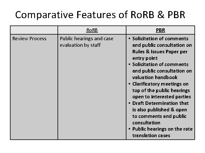 Comparative Features of Ro. RB & PBR Ro. RB Review Process Public hearings and