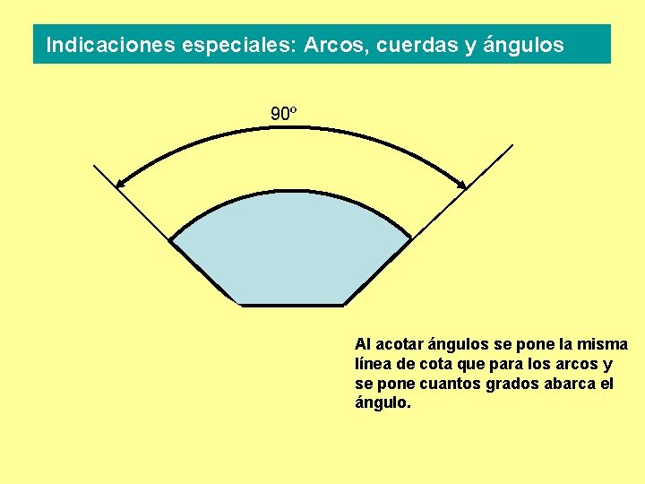 Indicaciones especiales: Arcos, cuerdas y ángulos 90º Al acotar ángulos se pone la misma