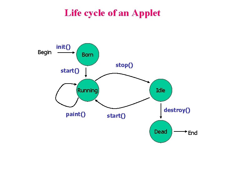 Life cycle of an Applet Begin init() Born start() stop() Running paint() Idle start() Life cycle of an Applet Begin init() Born start() stop() Running paint() Idle start()