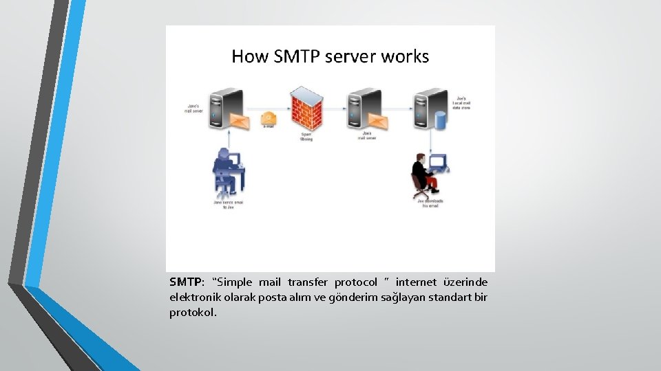 SMTP: “Simple mail transfer protocol ” internet üzerinde elektronik olarak posta alım ve gönderim